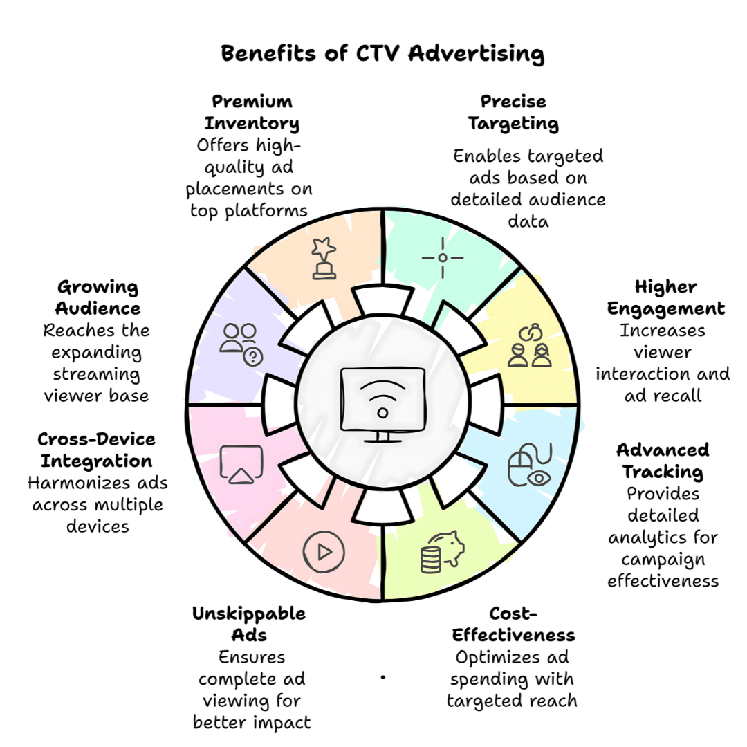 What Are The Benefits Of CTV Advertising?