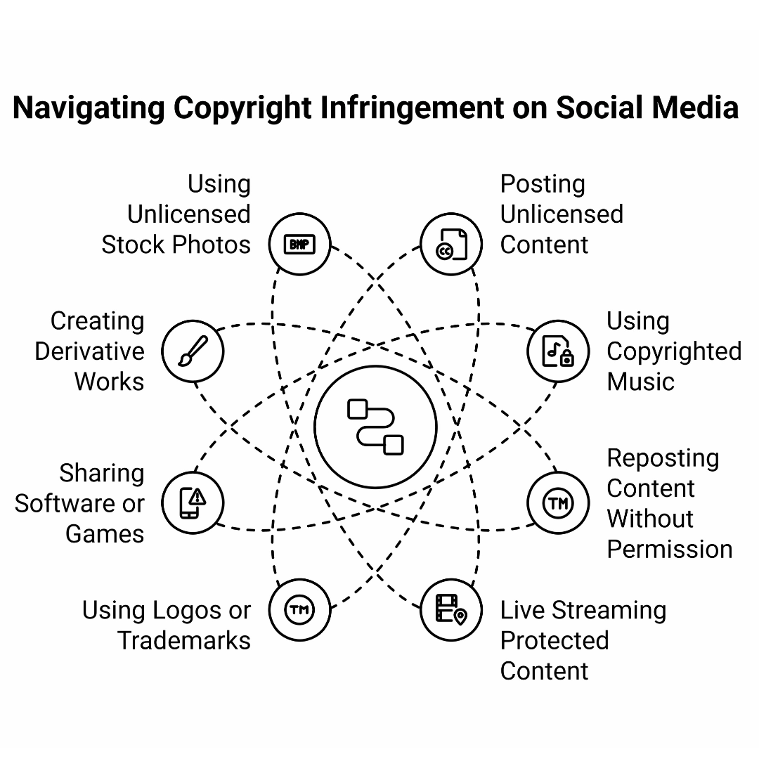 Navigating Copyright Infringement On Social Media