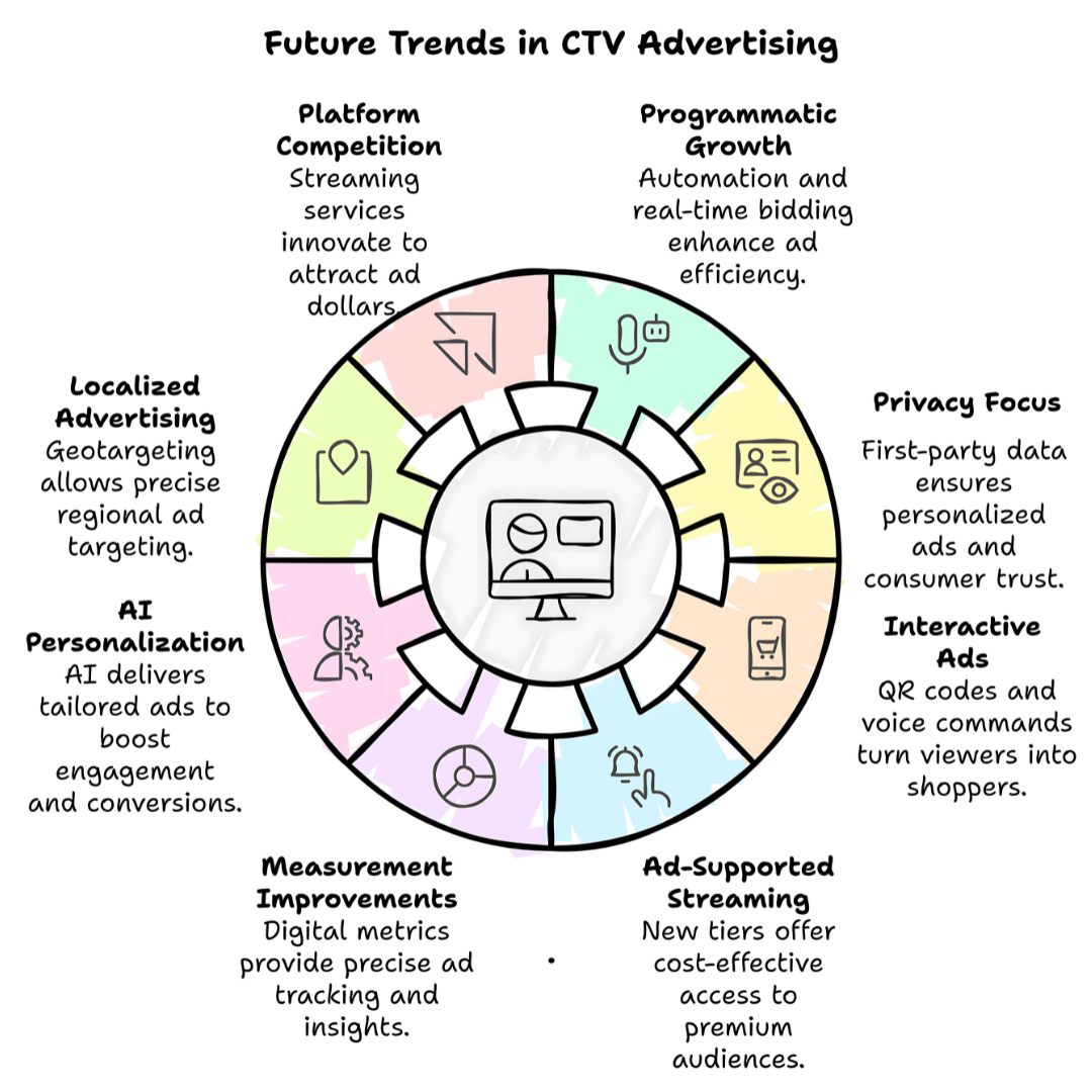 The Future Of CTV Advertising