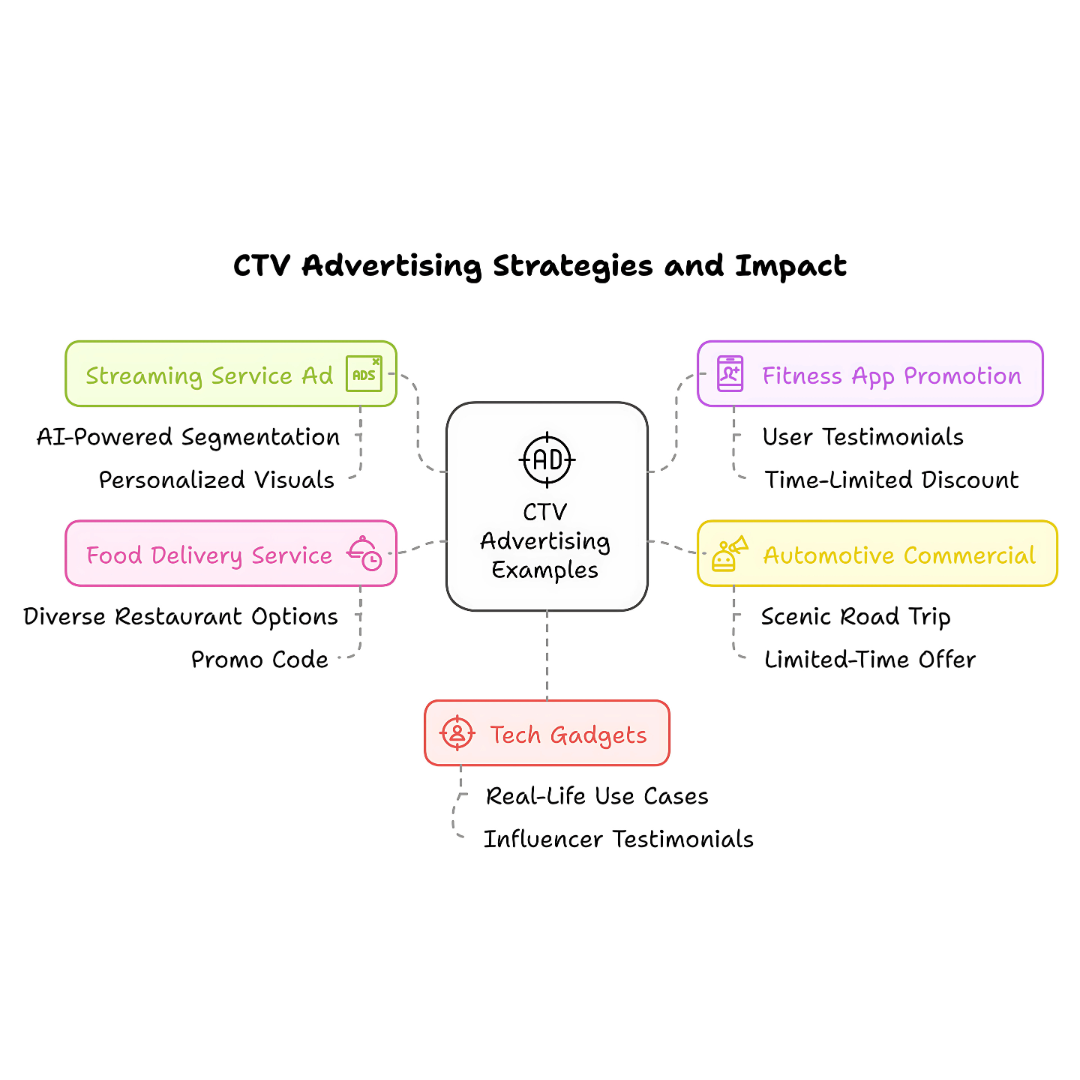 CTV Advertising Strategies And Impact