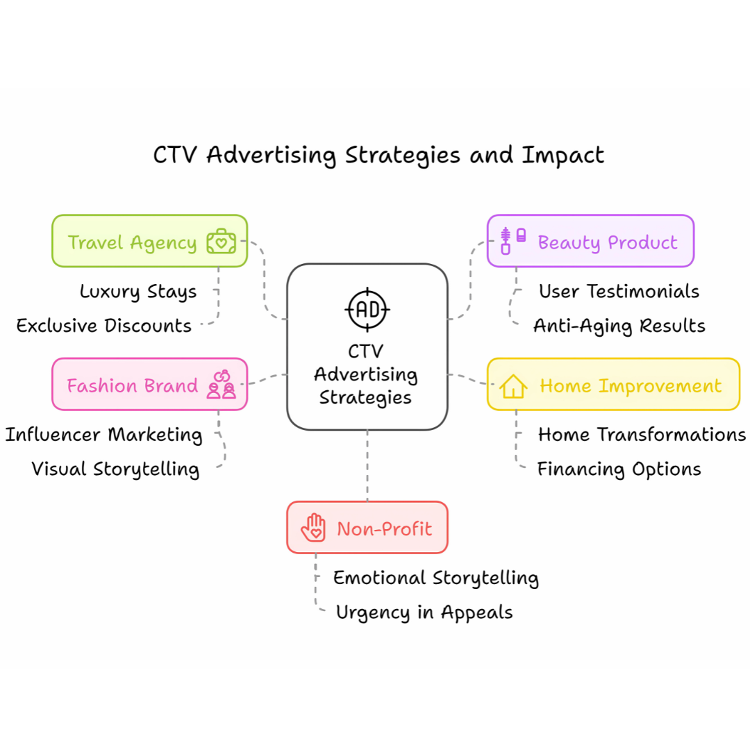 CTV Advertising Strategies And Impact