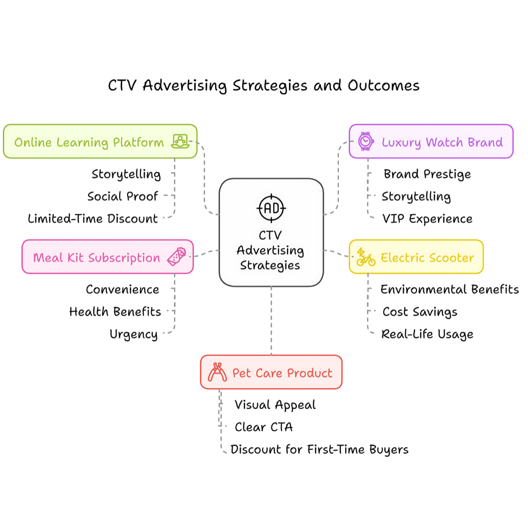 CTV Advertising Strategies And Outcome