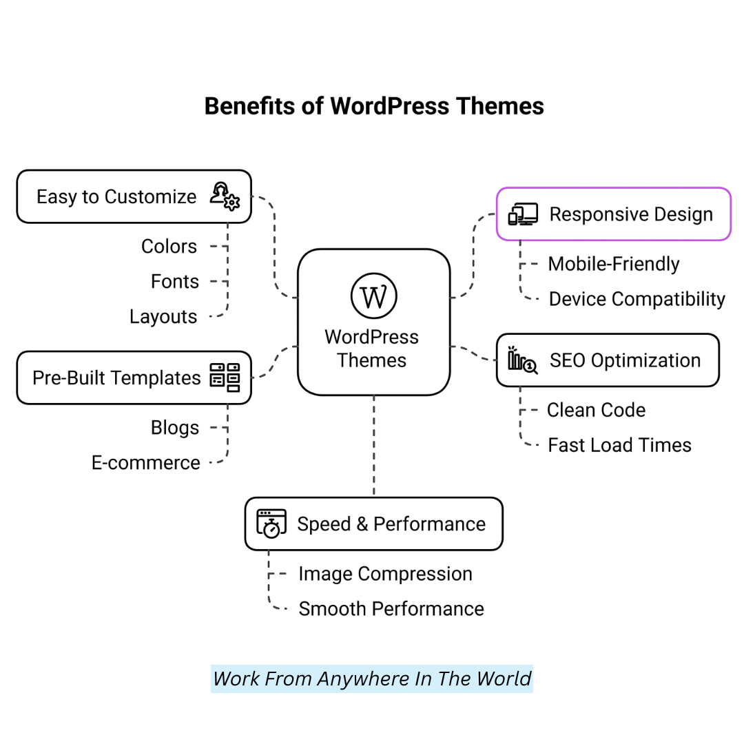 Benefits Of WordPress Themes