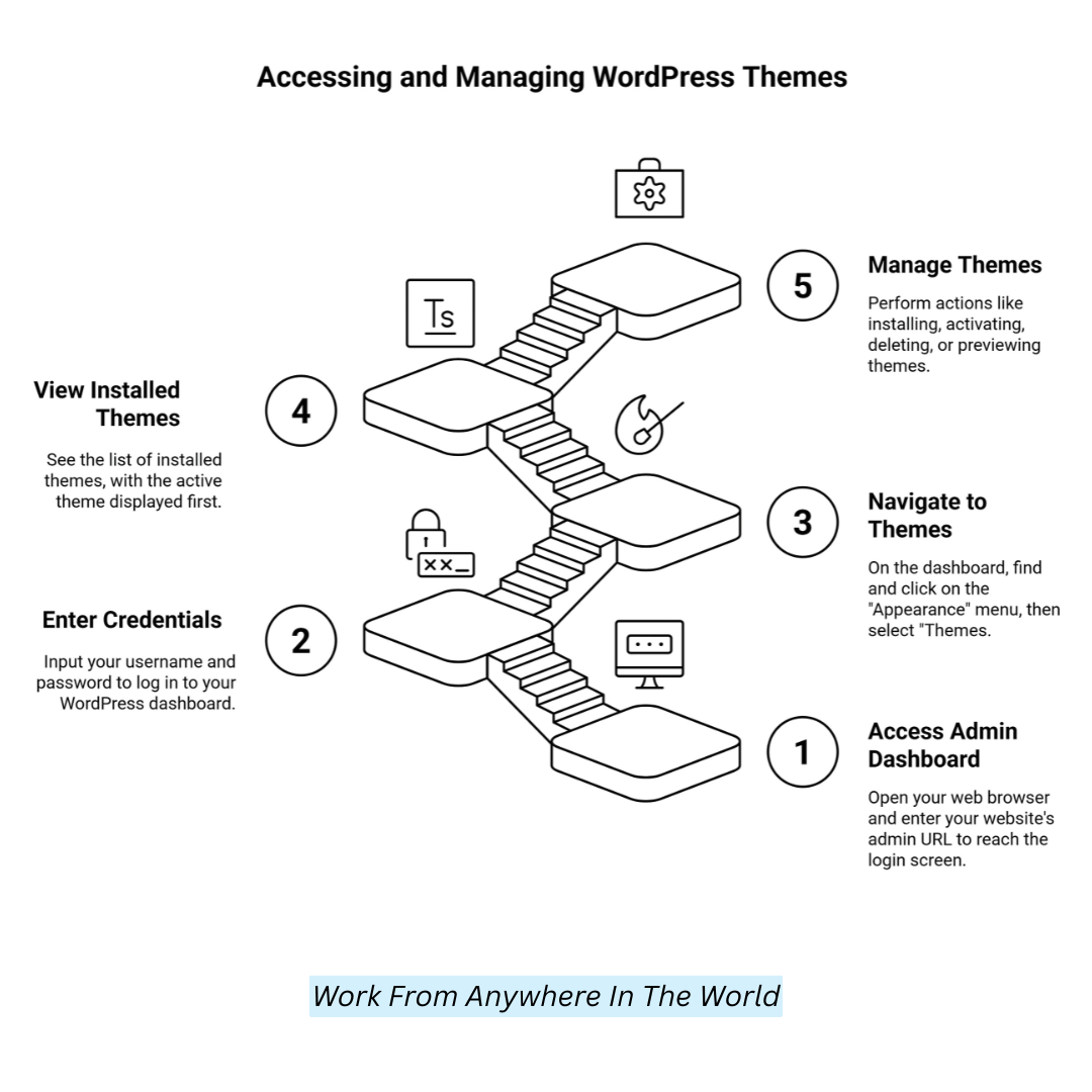 Accessing And Managing WordPress Themes