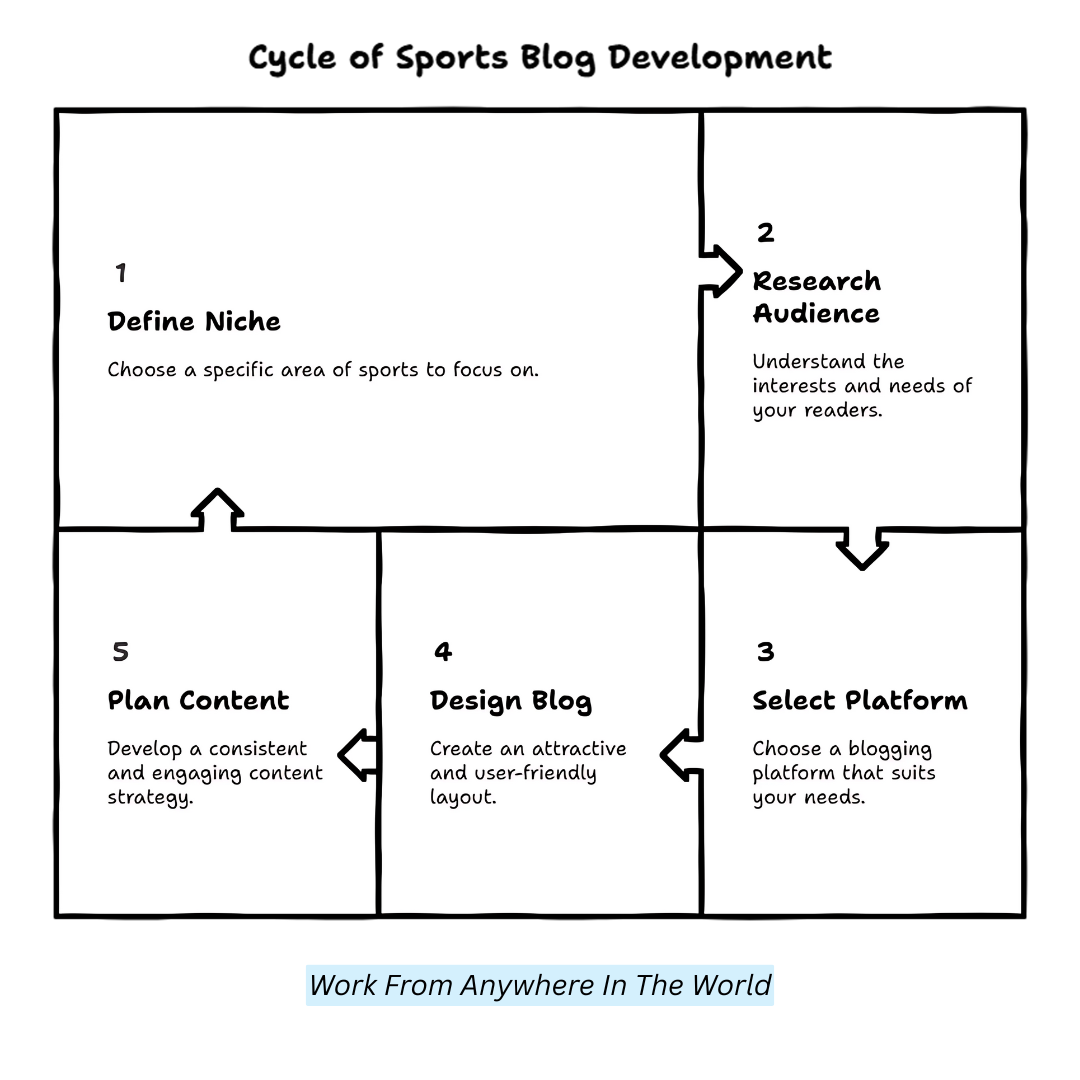 Cycle Of A Sports Blog Development