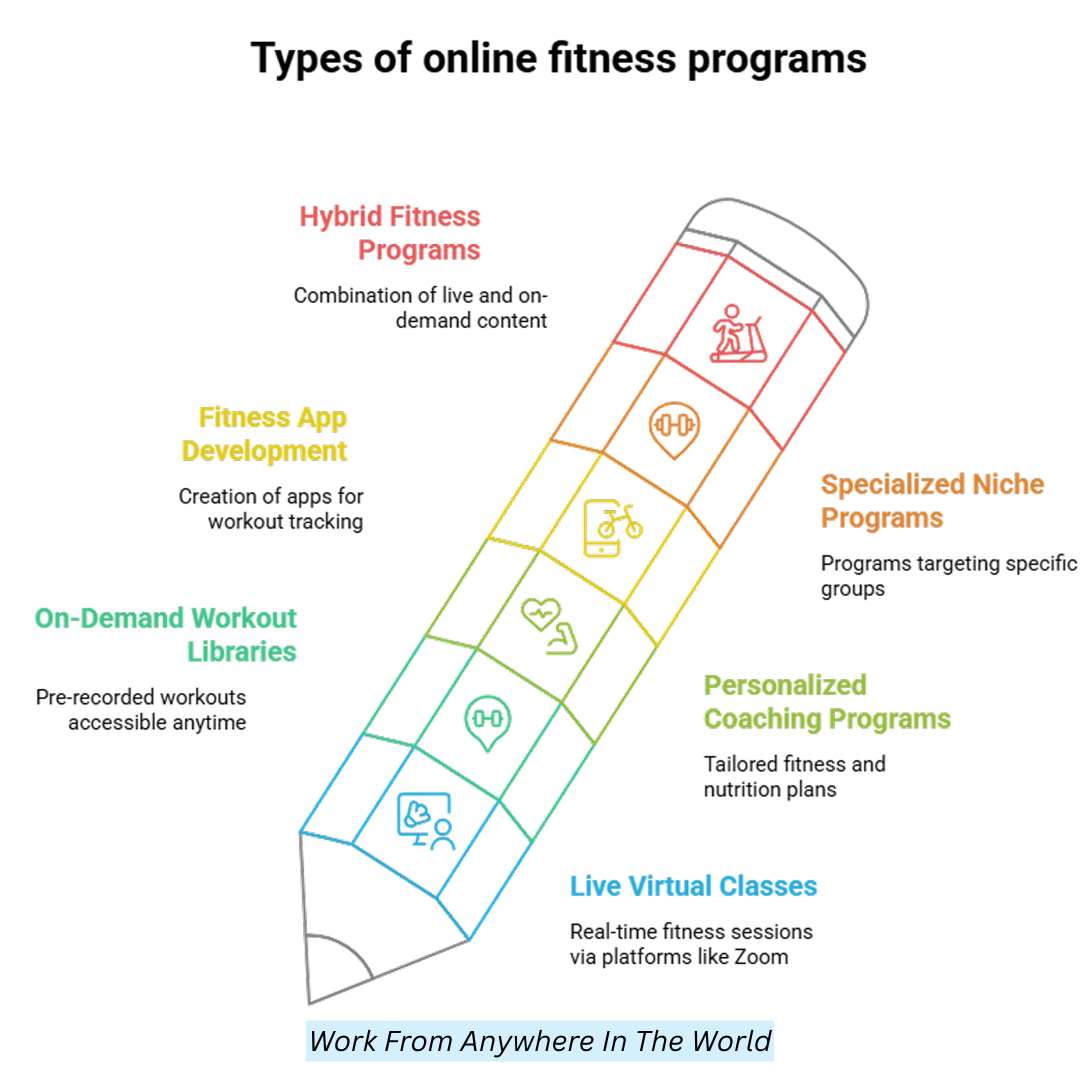 Types Of Online Fitness Programs