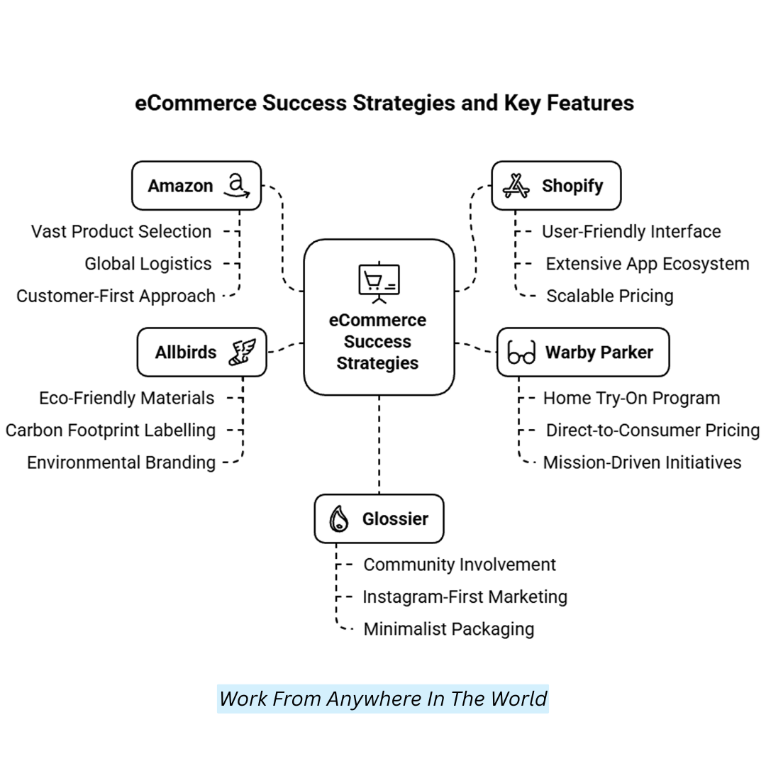 eCommerce Success Strategies And Key Features