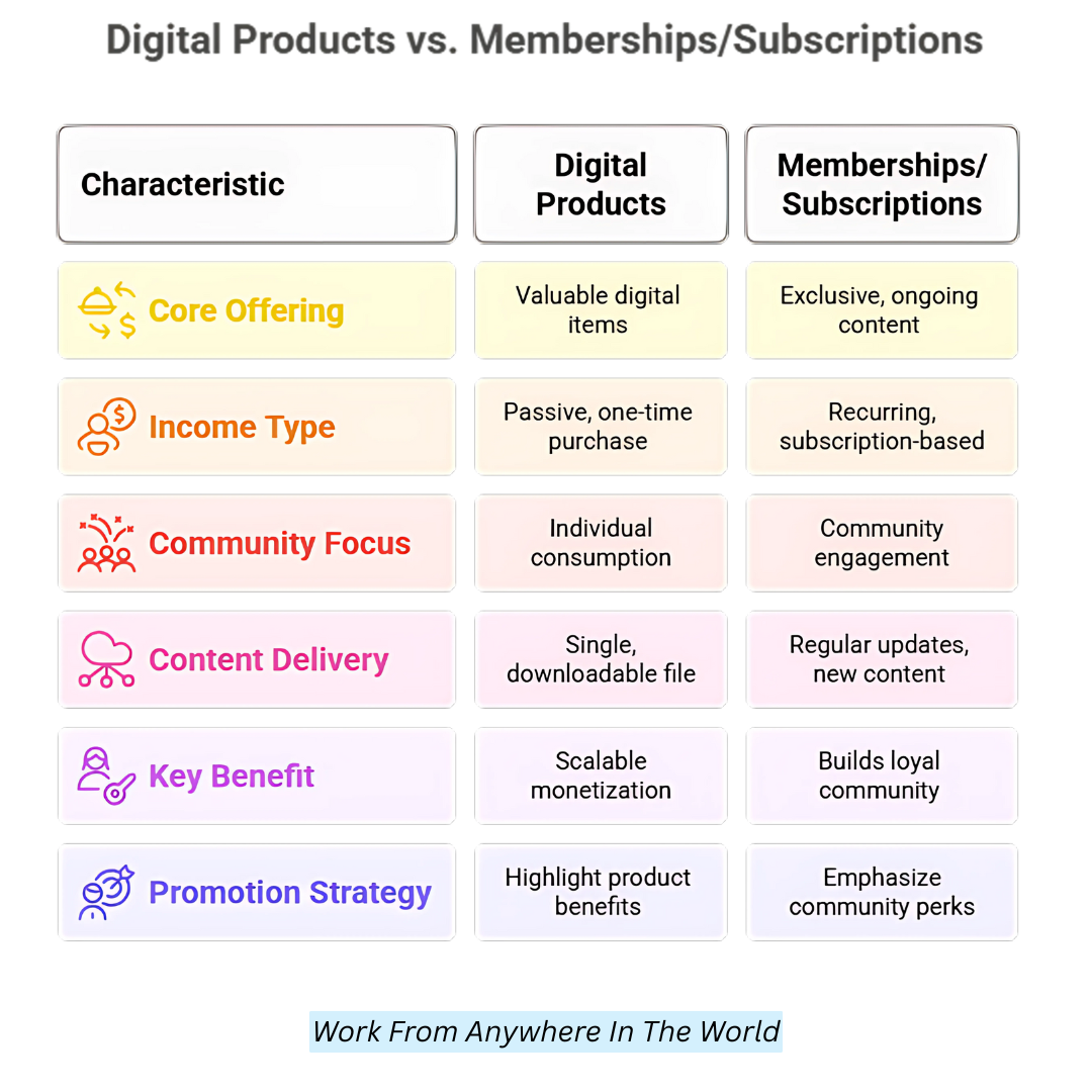 Digital Products vs Memberships & Subscriptions