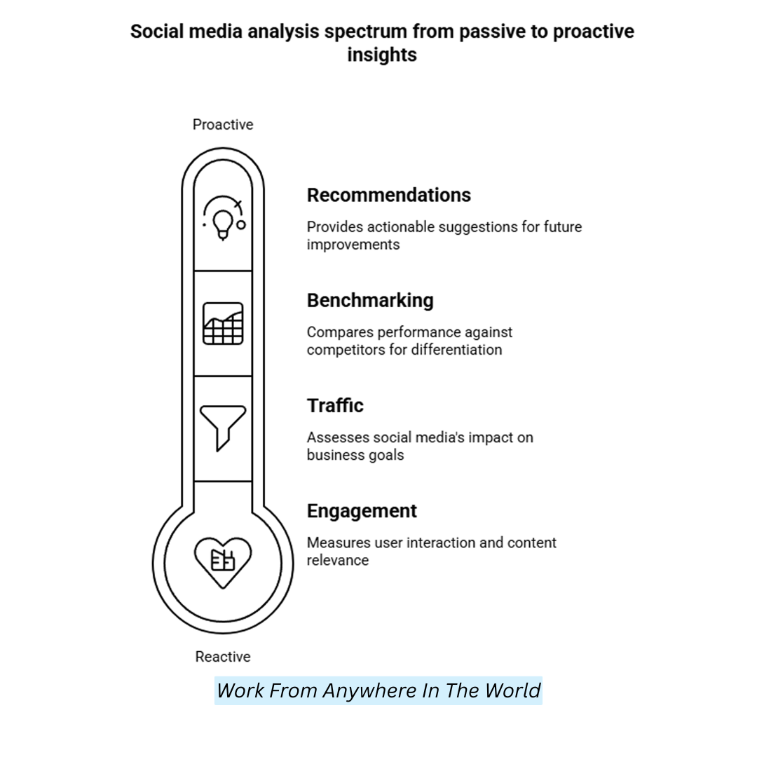 Social Media Analysis Spectrum From Passive To Proactive