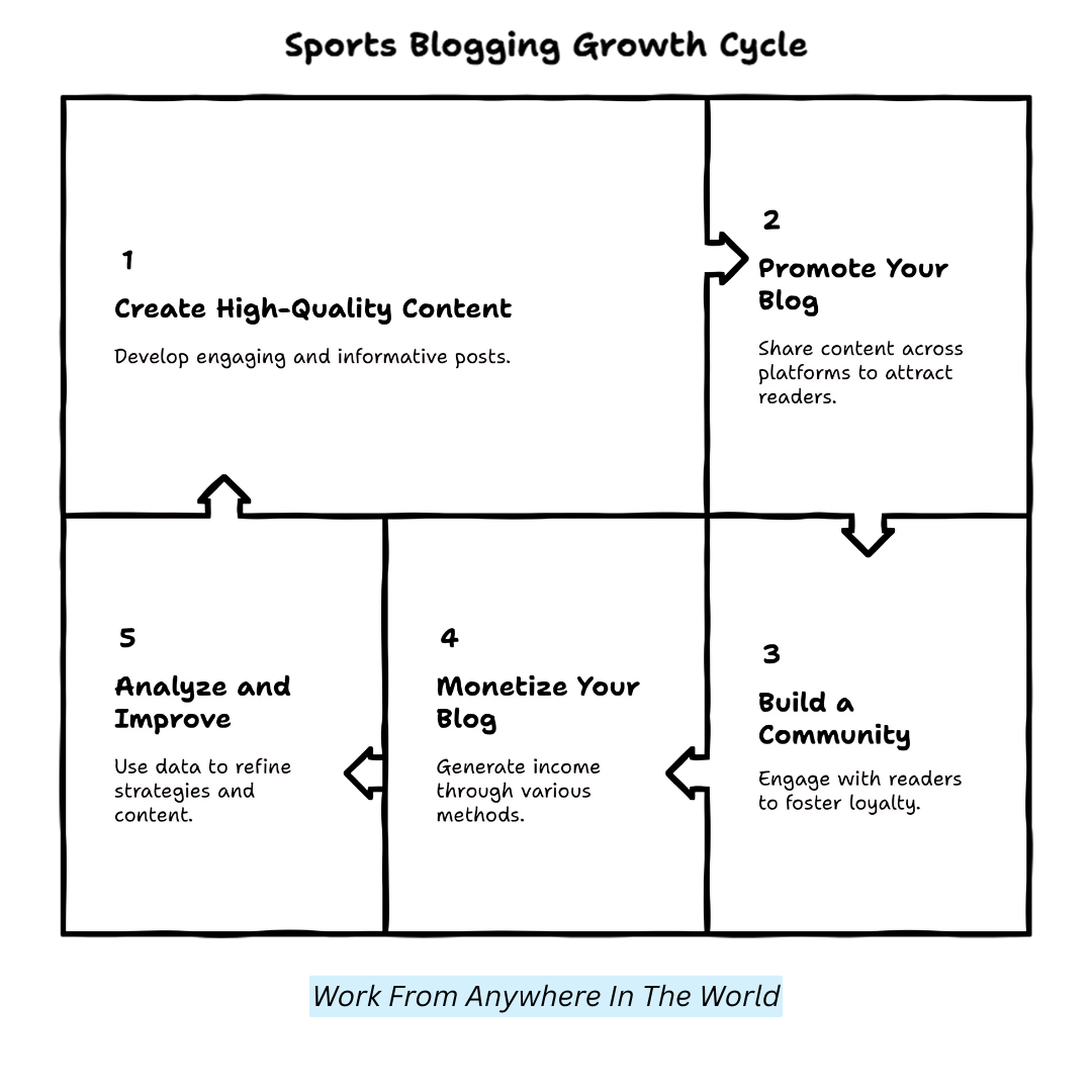 Sports Blogging Growth Cycle