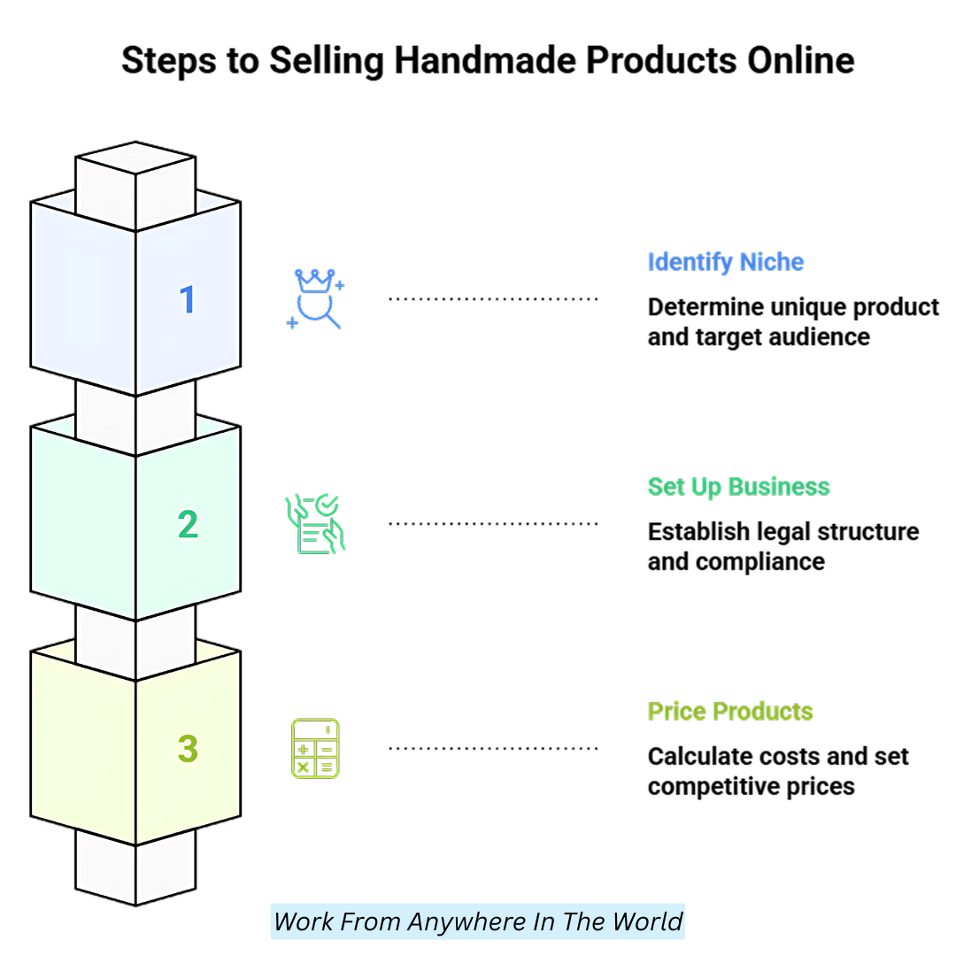 Steps To Selling Handmade Products Online