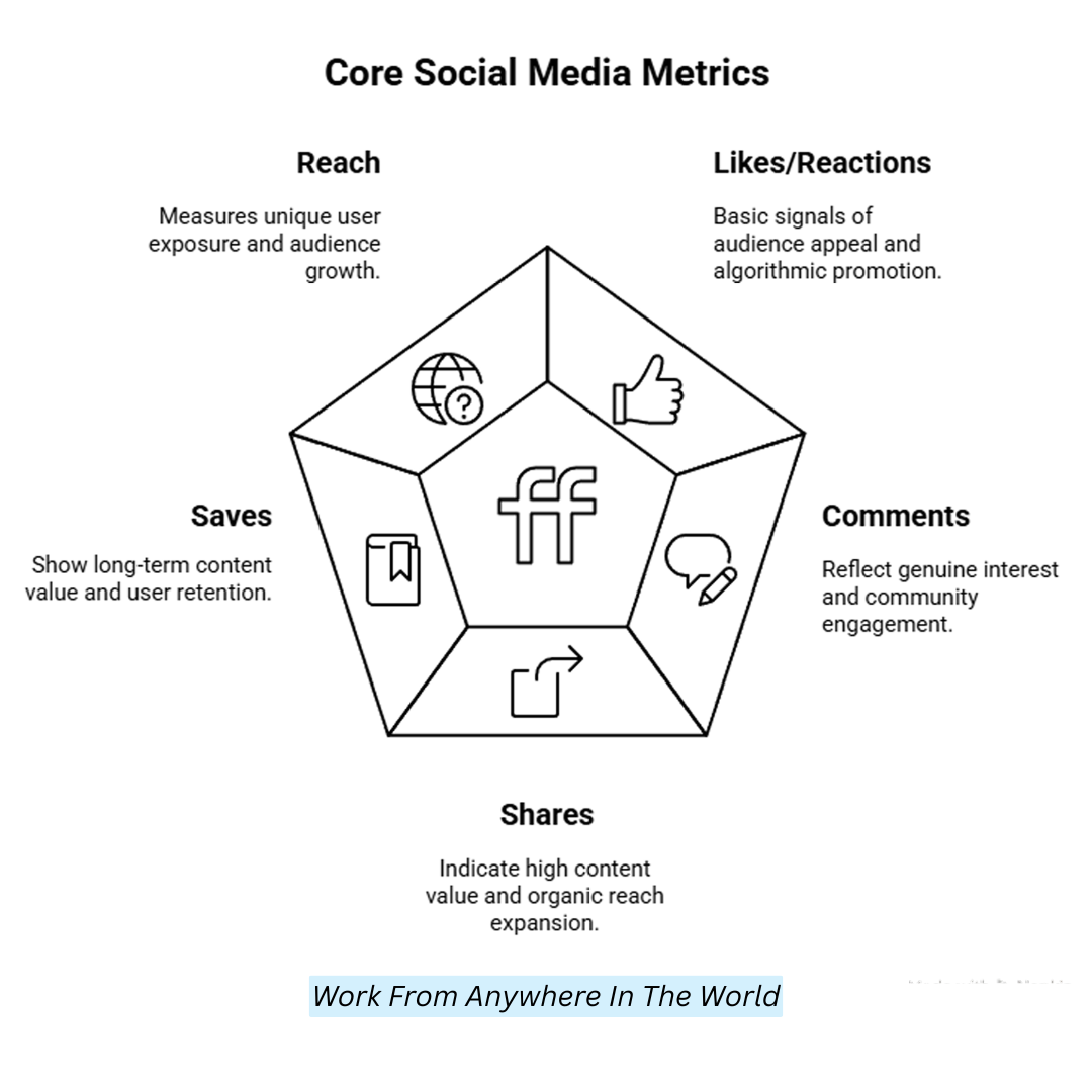 Core Social Media Metrics