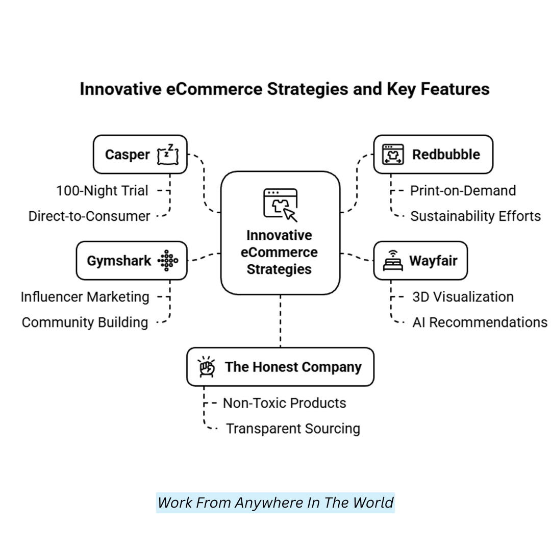 eCommerce Success Strategies, Key Features & Lessons