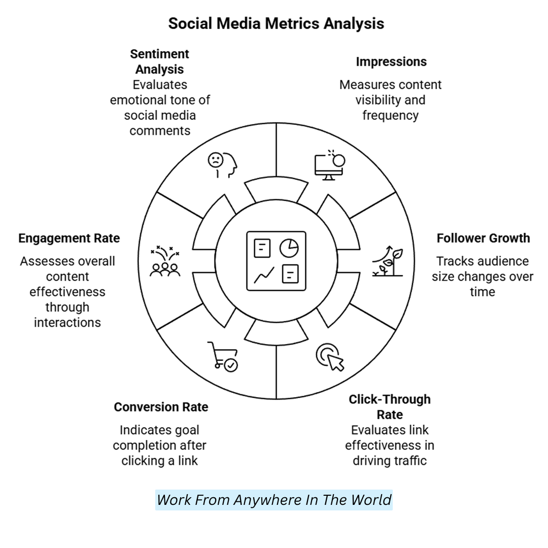 Social Media Metrics Analysis