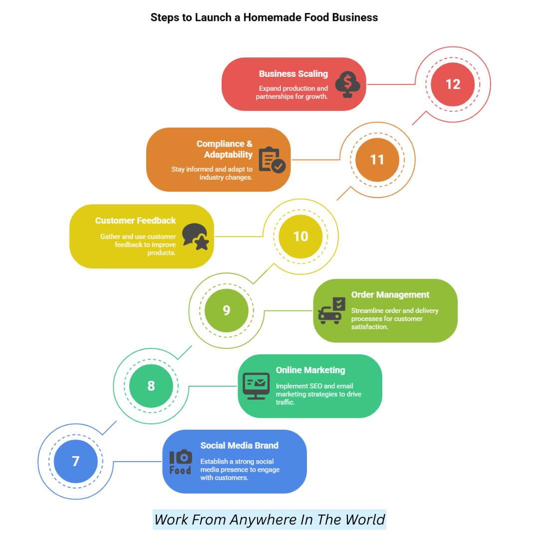 Steps To Launch A Homemade Food Business Online