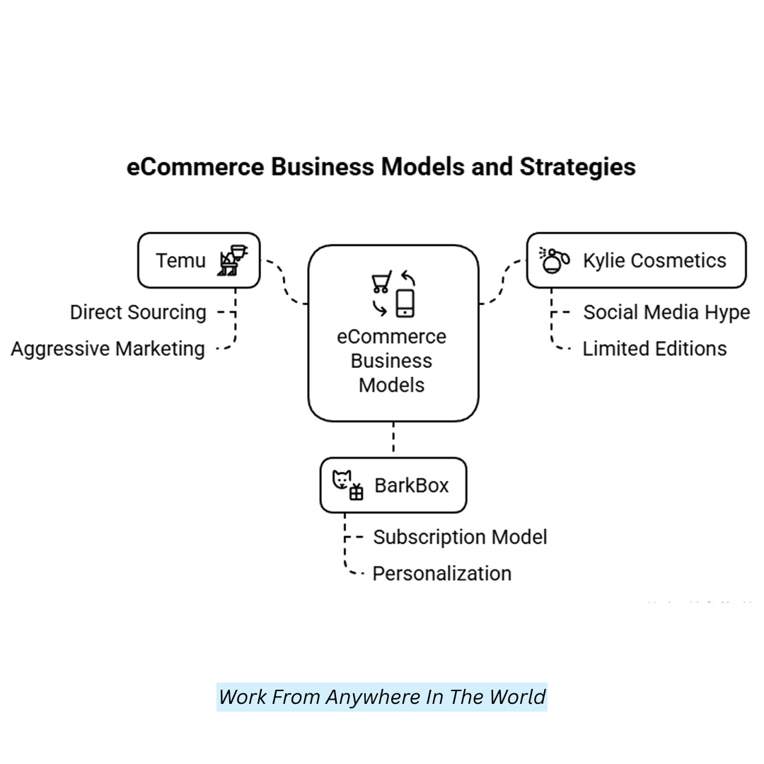 eCommerce Business Models And Strategies