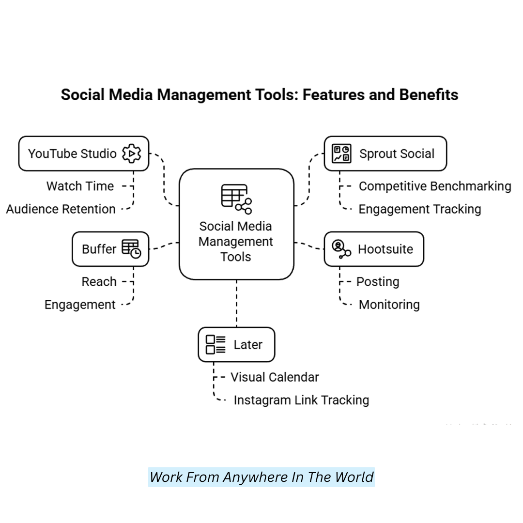 Social Media Management Tools: Features & Benefits