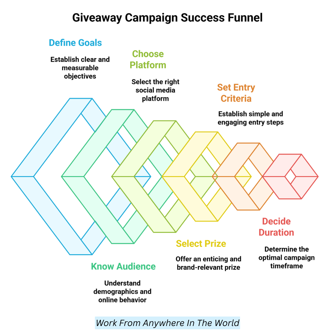 Giveaway Campaign Success Funnel