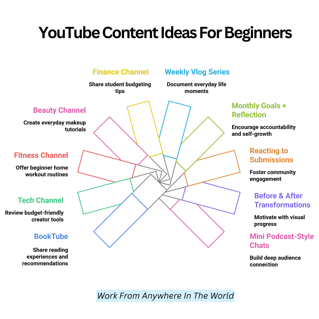 YouTube Content Ideas For Beginners