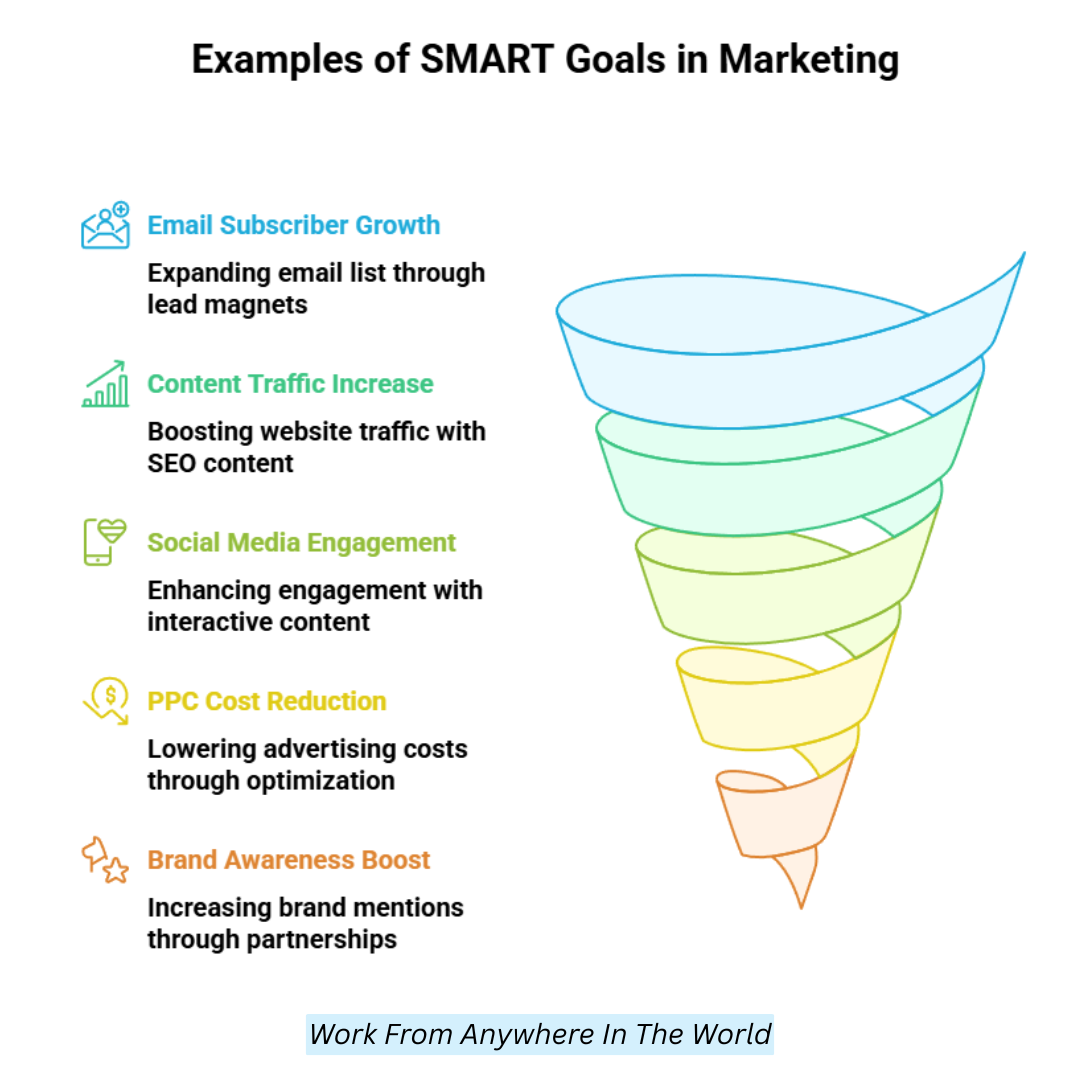 Examples Of SMART Goals In Marketing