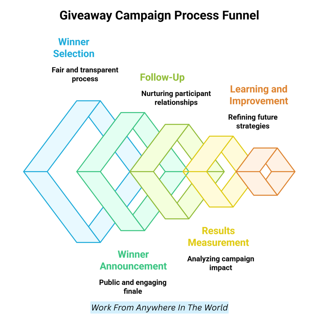 Giveaway Campaign Process Funnel