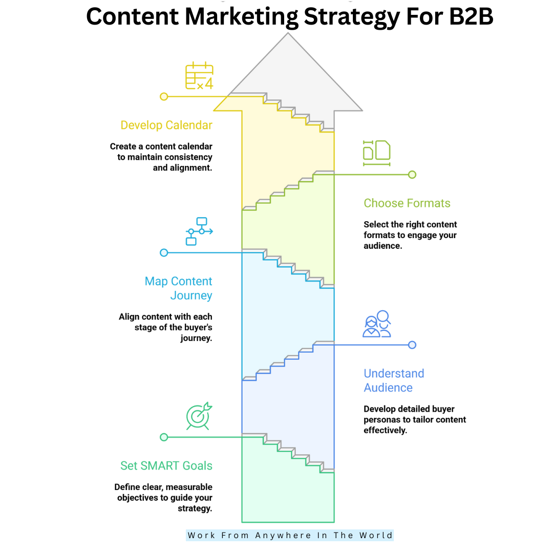 Content Marketing Strategy For B2B