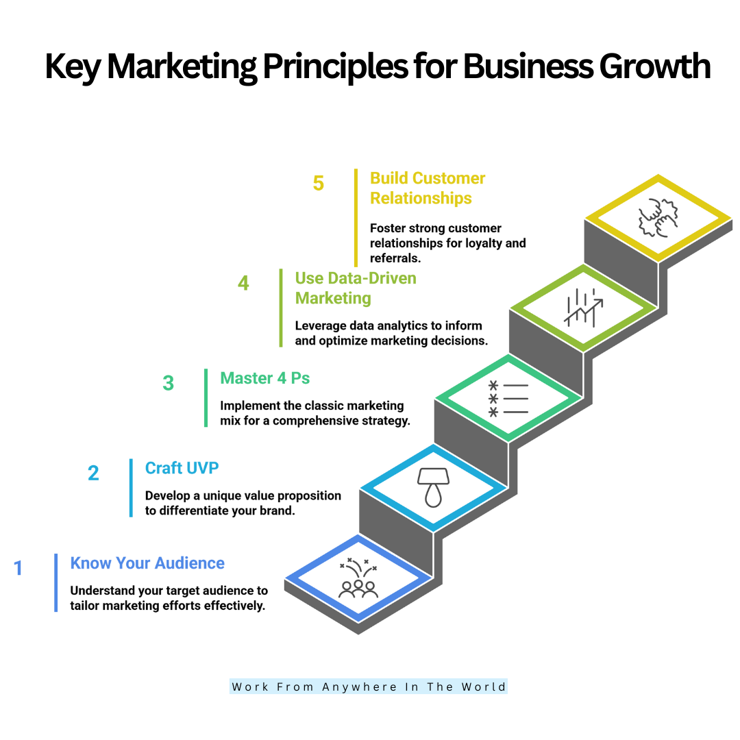 Key Marketing Principles For Business Growth