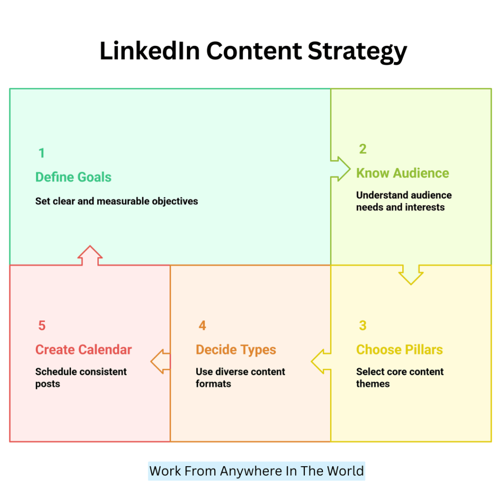 Easy LinkedIn Content Strategy To Shine | Updated In 2026