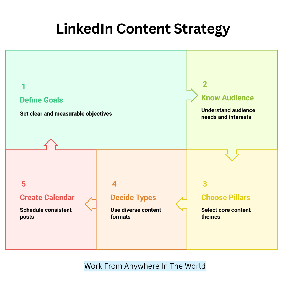 LinkedIn Content Strategy