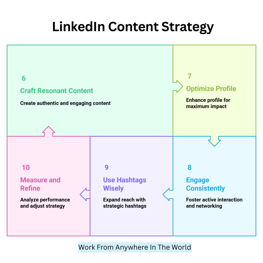 LinkedIn Content Strategy