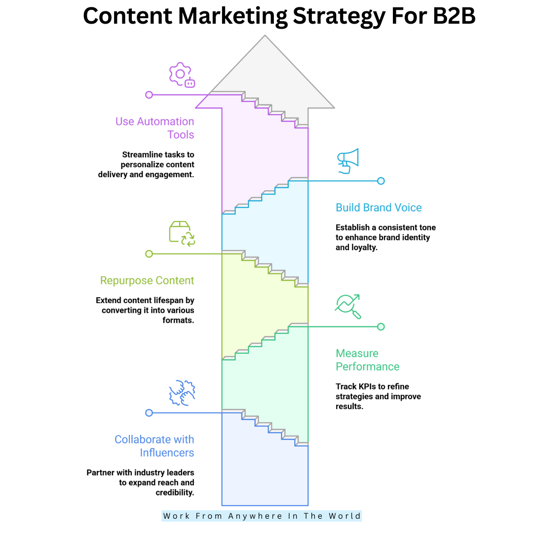 Content Marketing Strategy For B2B