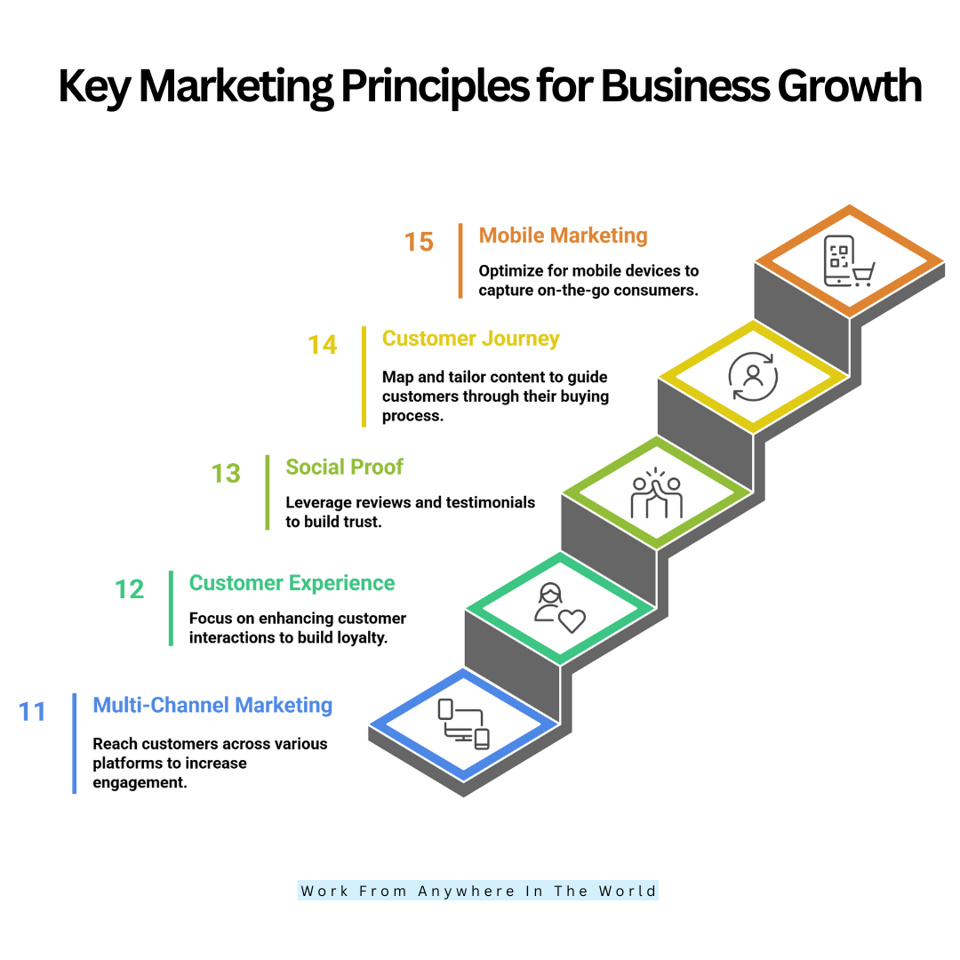 Key Marketing Principles For Business Growth