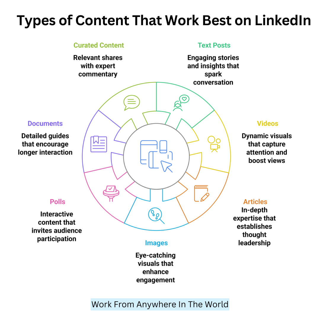 Types Of Content That Work Best On LinkedIn