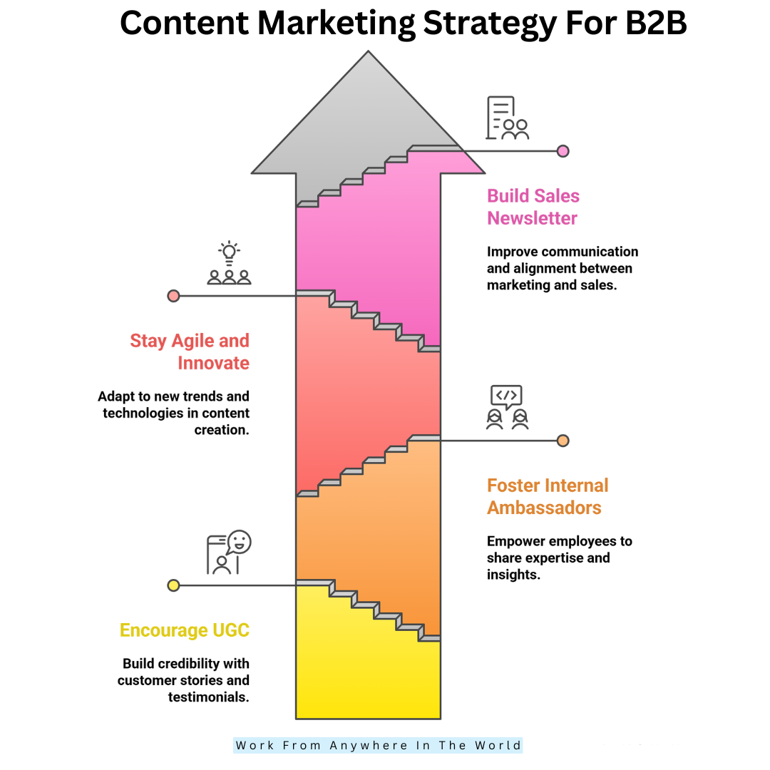 Content Marketing Strategy For B2B