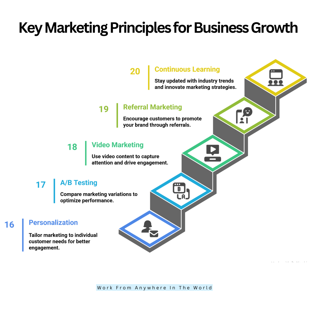 Key Marketing Principles For Business Growth