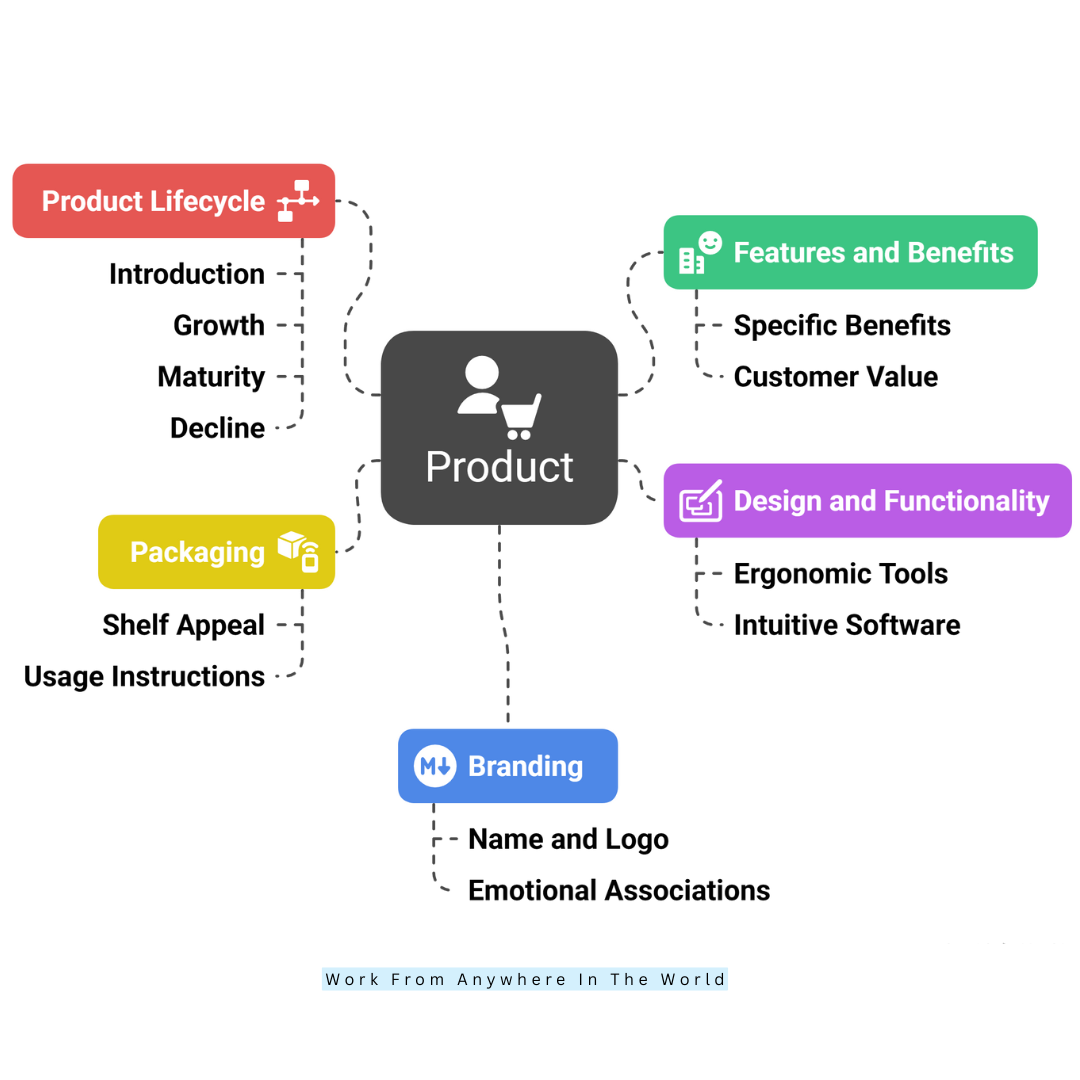Product – What You Offer