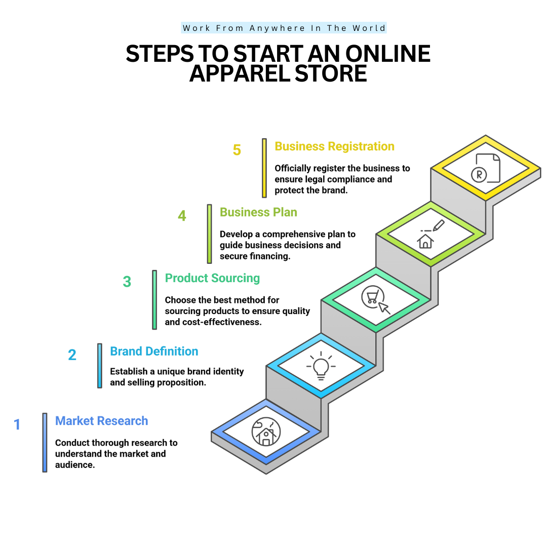 Steps 1-5 On How To Start An Online Apparel Store