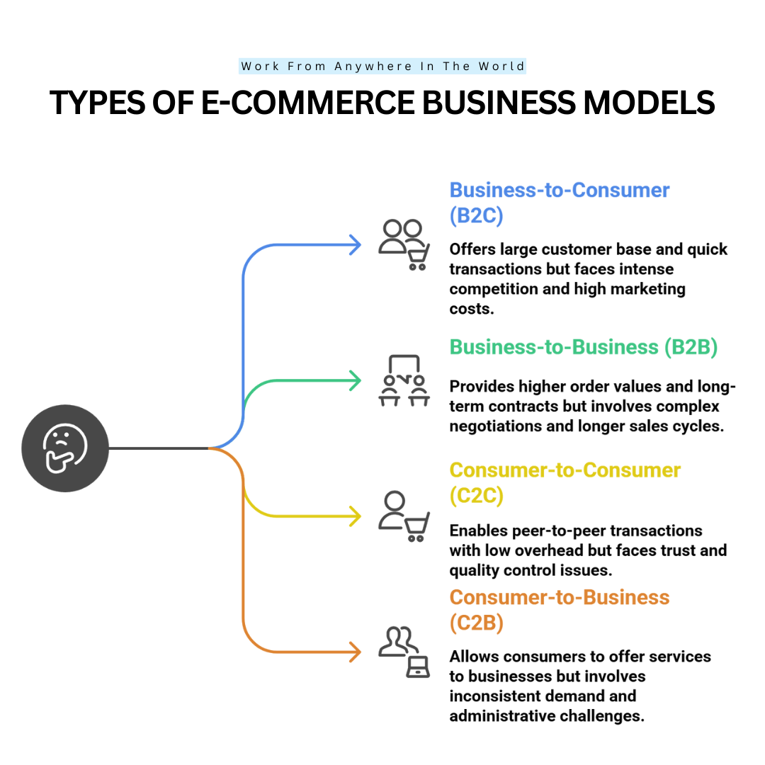 Types Of E-Commerce Business Models - Based On Transaction Parties