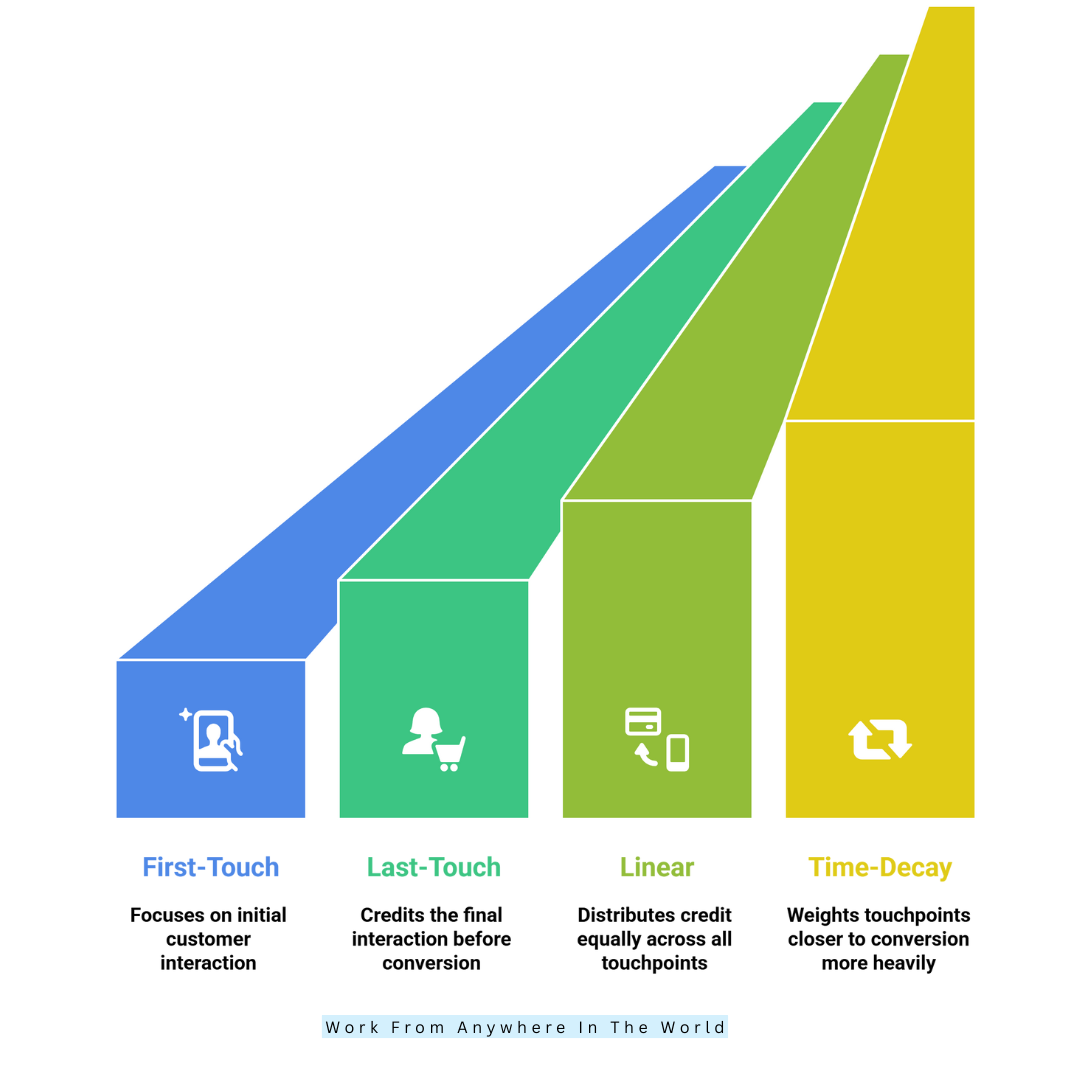 Types of Marketing Attribution Models
