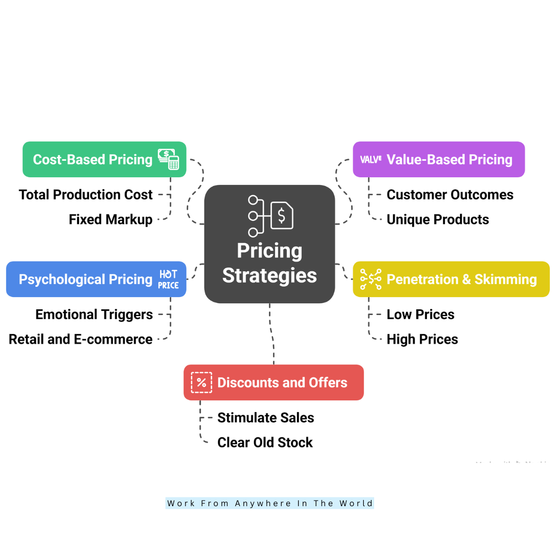 Price – What You Charge
