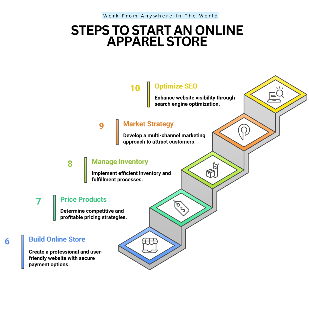 Steps 6-10 On How To Start An Online Apparel Store