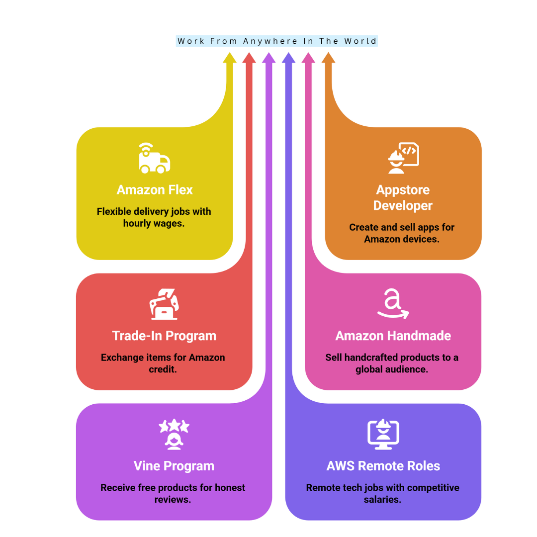 Types Of Amazon Working From Home Opportunities