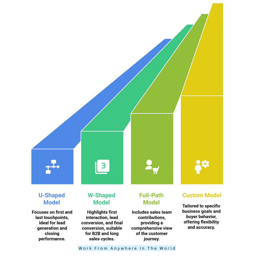 Types of Marketing Attribution Models