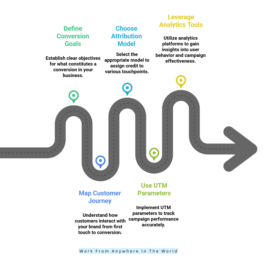 How To Measure Marketing Attribution