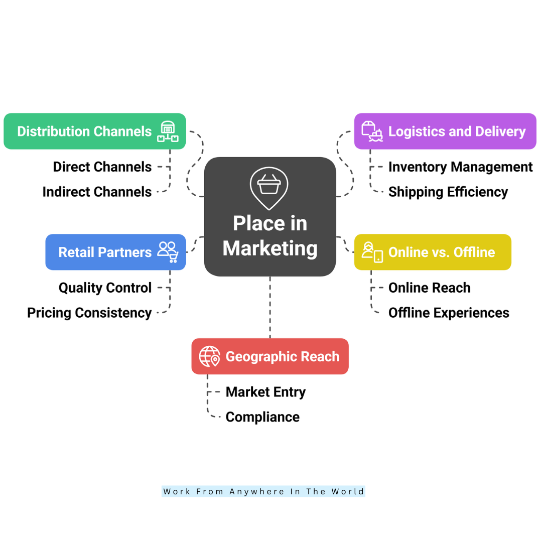 Place – Where You Sell
