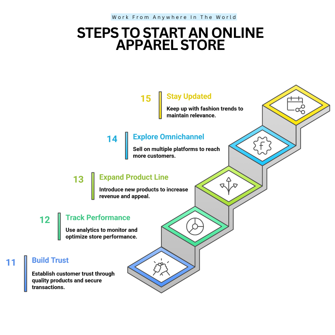 Steps 11-15 On How To Start An Online Apparel Store