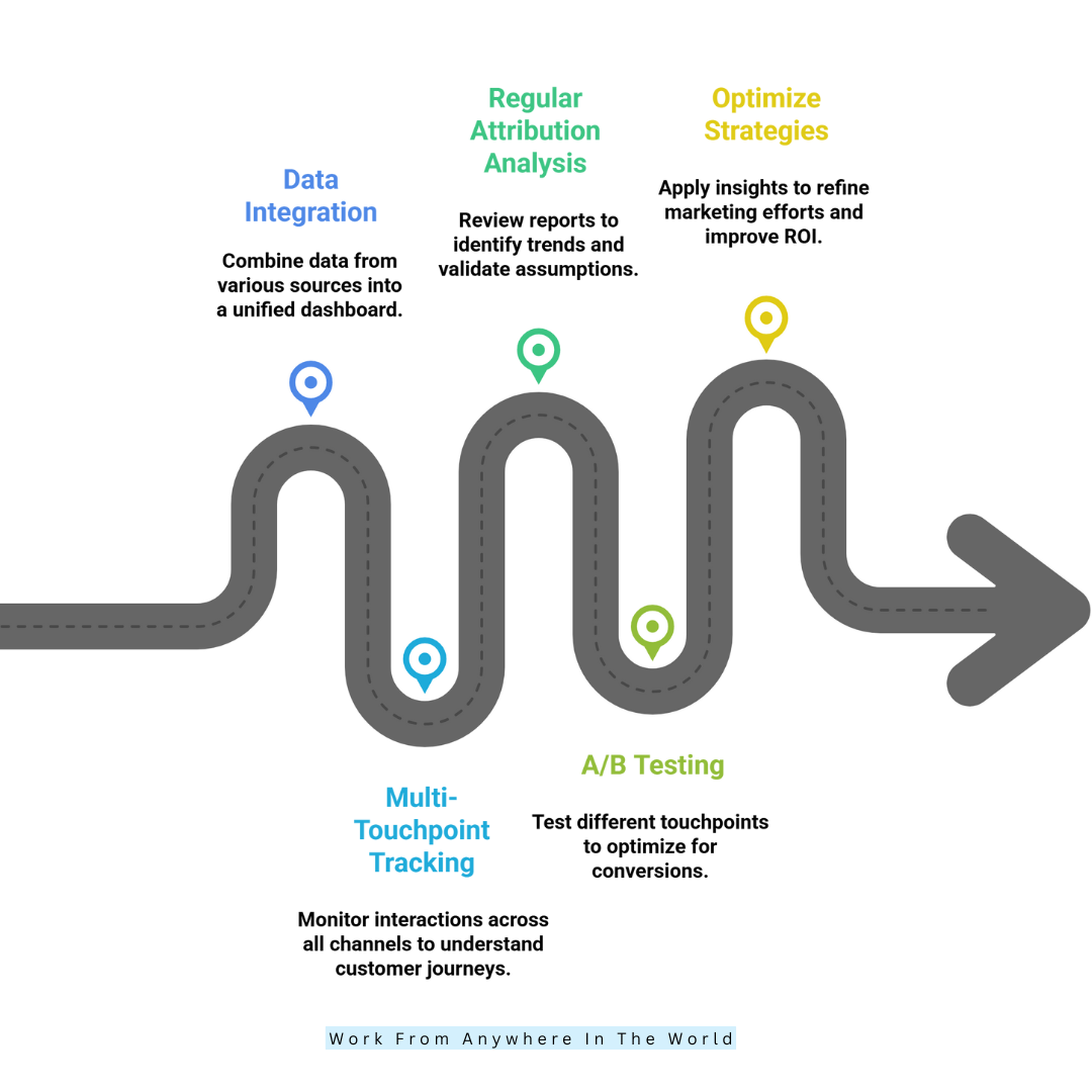 How To Measure Marketing Attribution