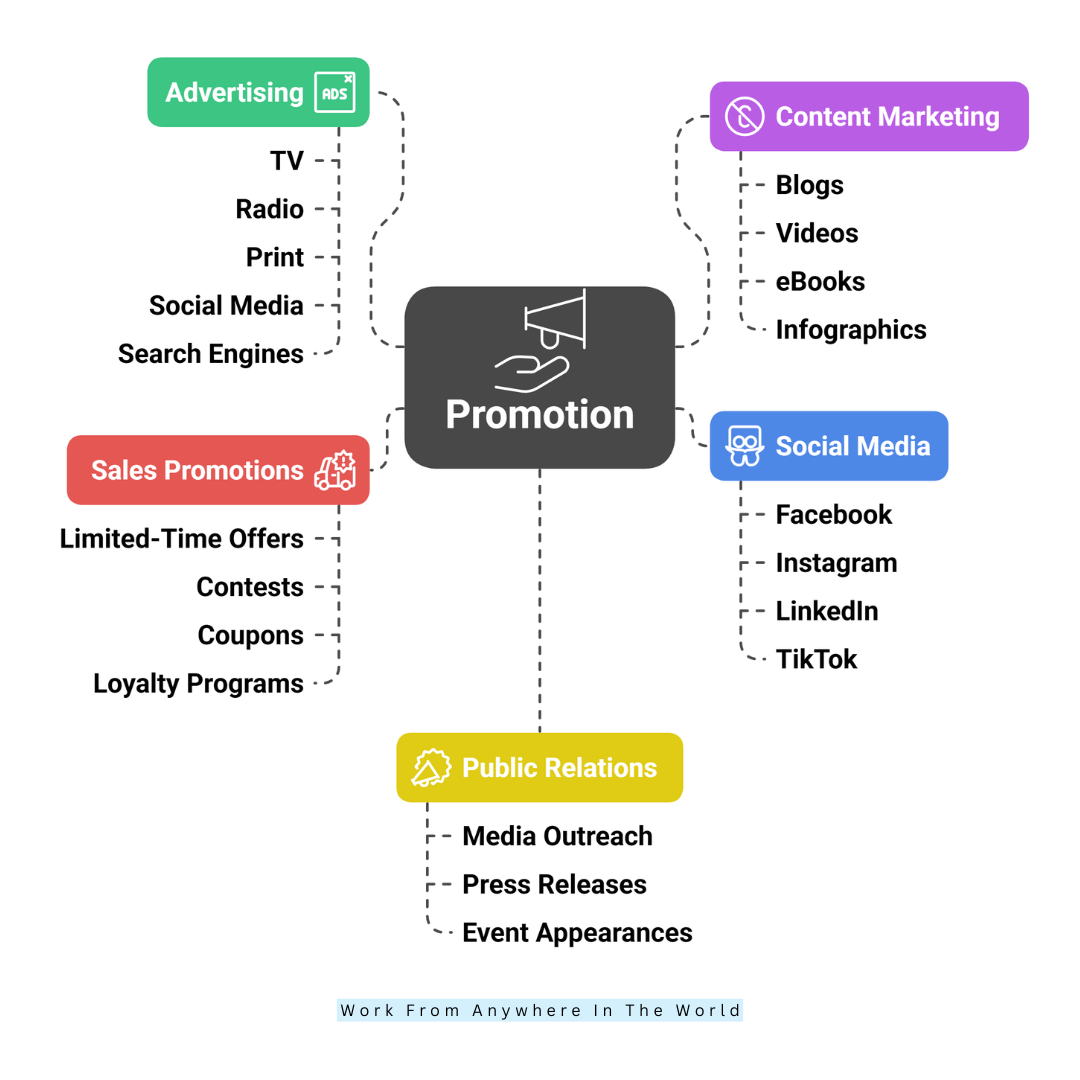 Promotion – How You Communicate