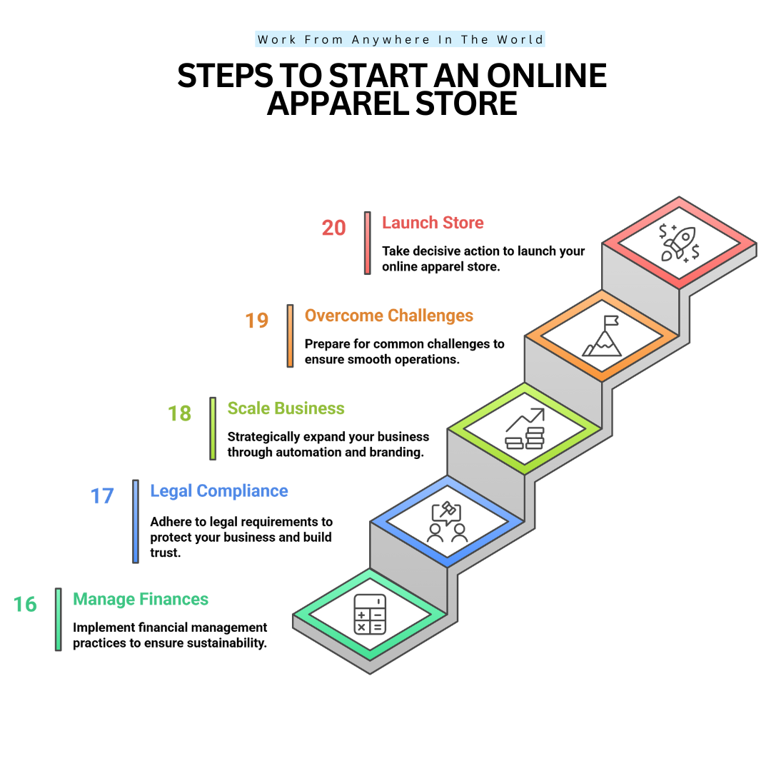 Steps 16-20 On How To Start An Online Apparel Store