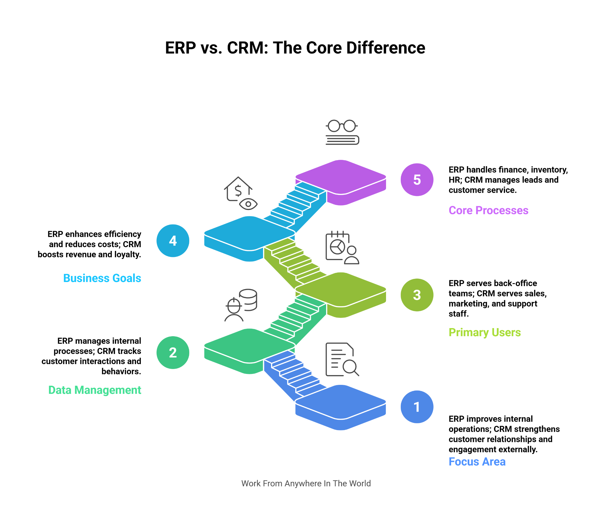 ERP vs CRM: The Core Differences